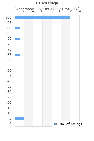 Ratings distribution