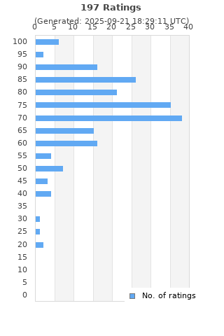 Ratings distribution