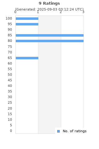 Ratings distribution
