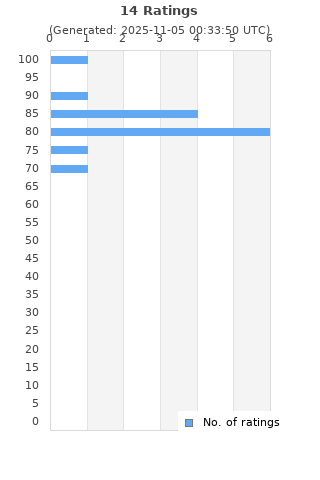 Ratings distribution