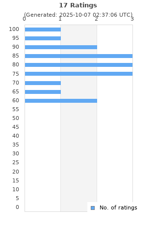 Ratings distribution