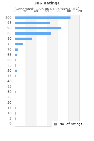 Ratings distribution