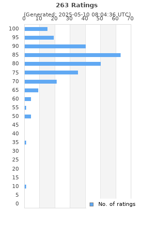 Ratings distribution