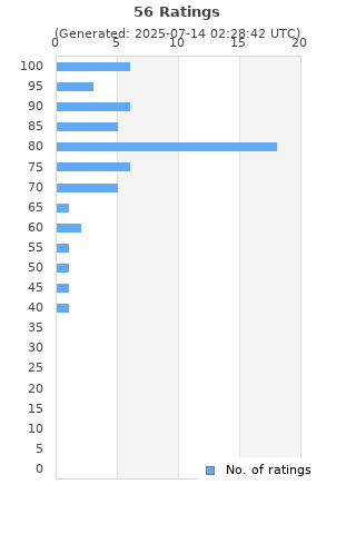 Ratings distribution