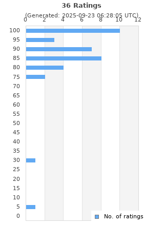 Ratings distribution