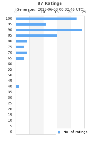 Ratings distribution