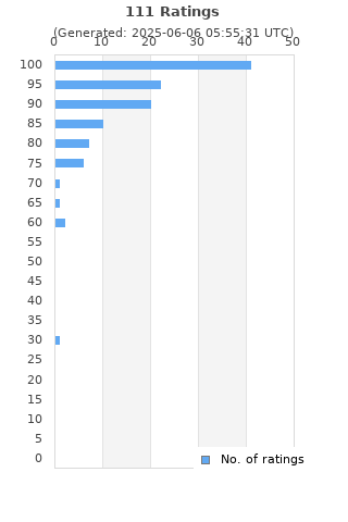 Ratings distribution