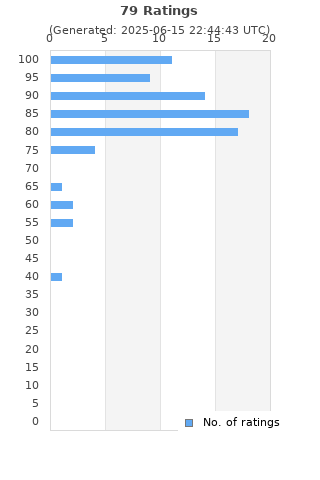 Ratings distribution