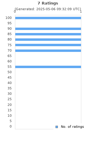 Ratings distribution