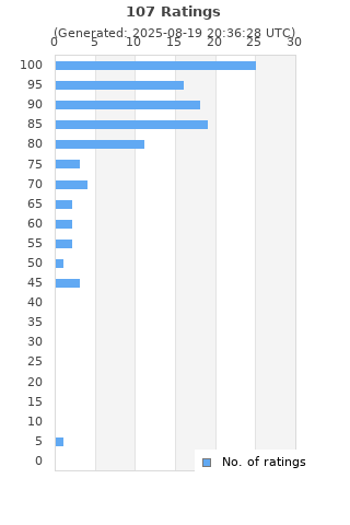 Ratings distribution