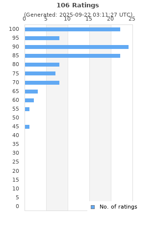 Ratings distribution