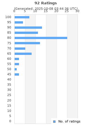Ratings distribution