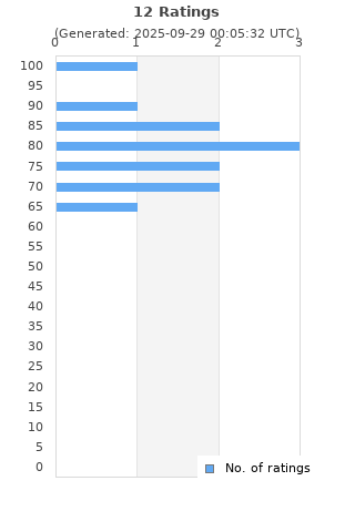 Ratings distribution