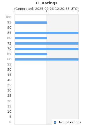 Ratings distribution