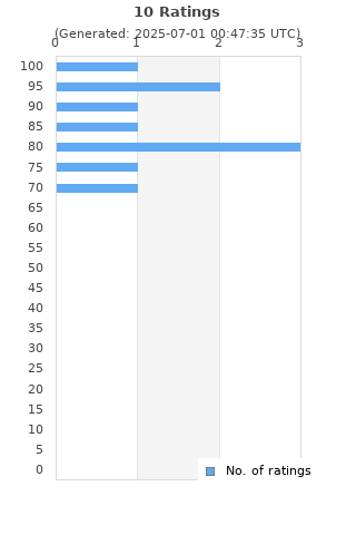 Ratings distribution