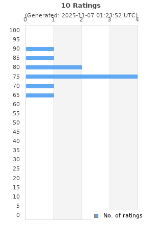 Ratings distribution