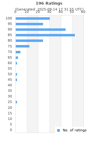 Ratings distribution