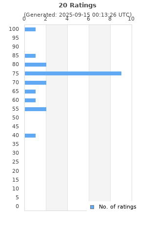 Ratings distribution
