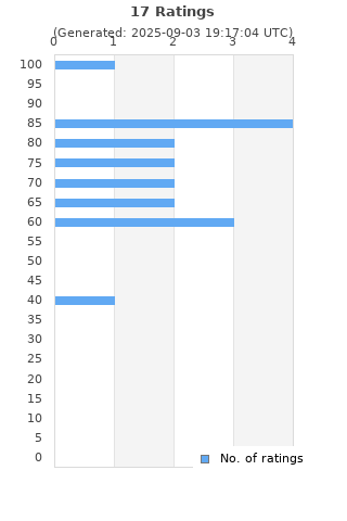 Ratings distribution