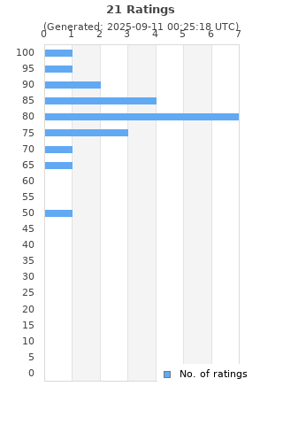 Ratings distribution