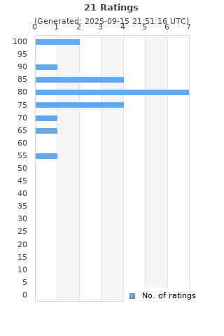 Ratings distribution