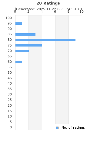 Ratings distribution