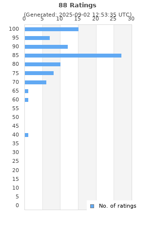 Ratings distribution