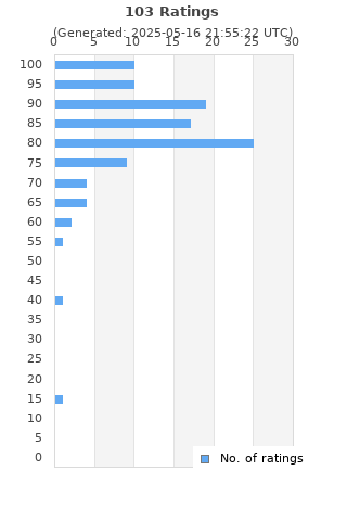 Ratings distribution