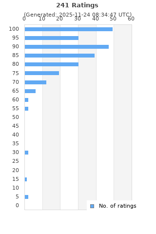 Ratings distribution