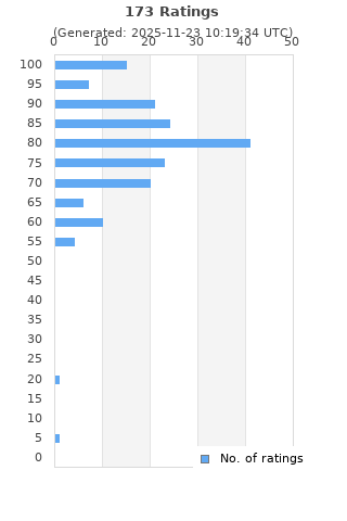 Ratings distribution