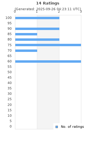 Ratings distribution