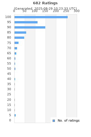 Ratings distribution