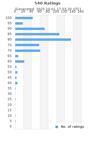Ratings distribution