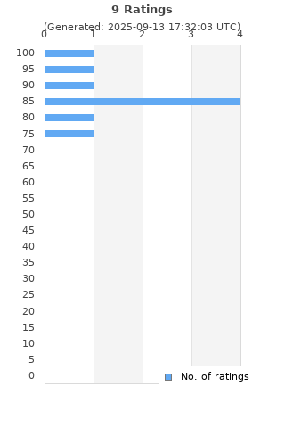 Ratings distribution