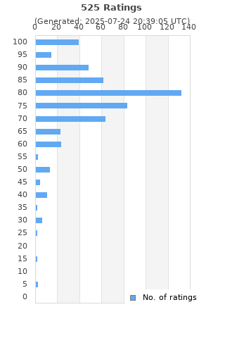 Ratings distribution