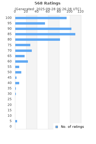 Ratings distribution