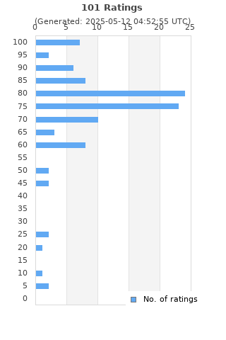Ratings distribution