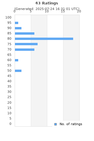 Ratings distribution