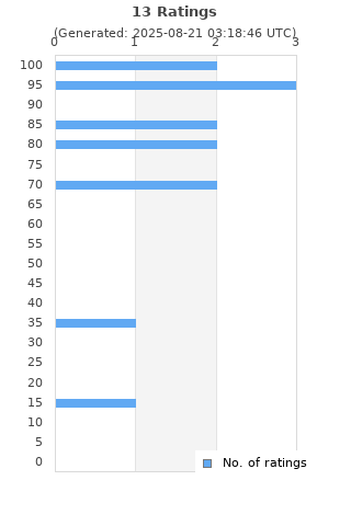 Ratings distribution