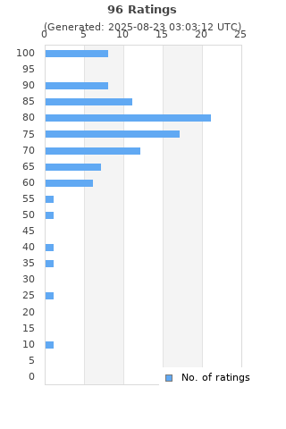Ratings distribution