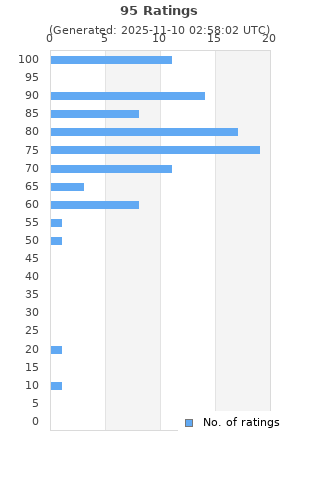 Ratings distribution