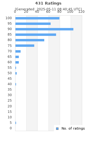 Ratings distribution