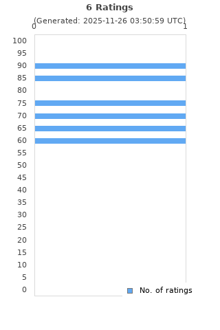Ratings distribution