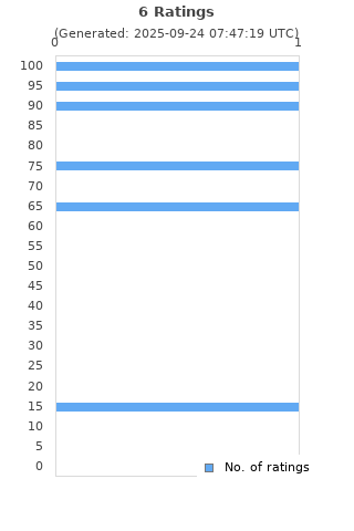 Ratings distribution