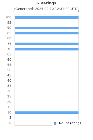 Ratings distribution