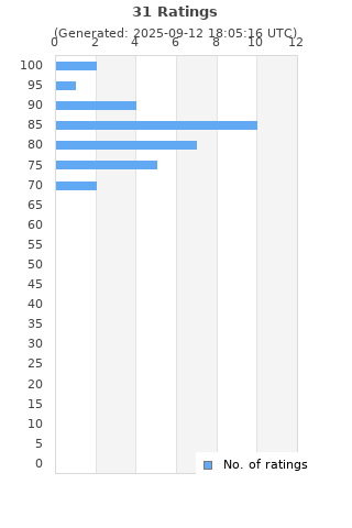 Ratings distribution