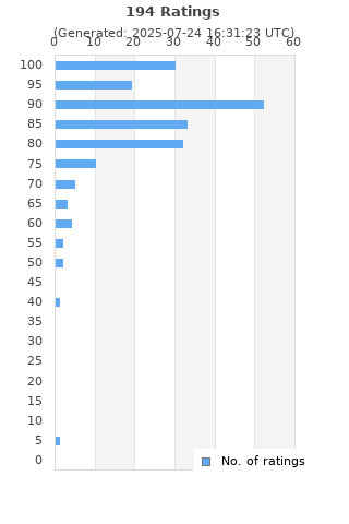 Ratings distribution