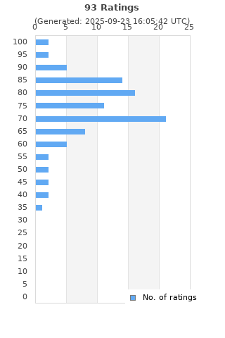 Ratings distribution