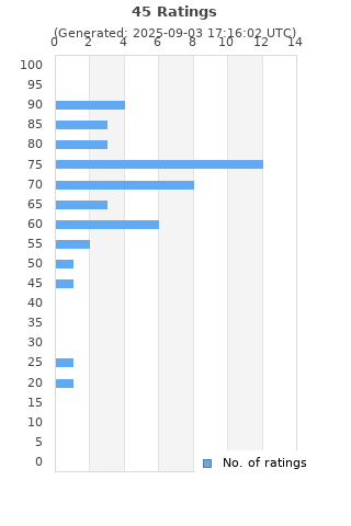 Ratings distribution