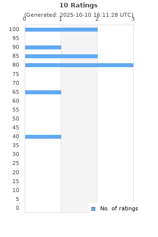 Ratings distribution